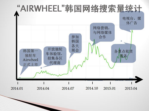 智能车,电动独轮车,平衡车